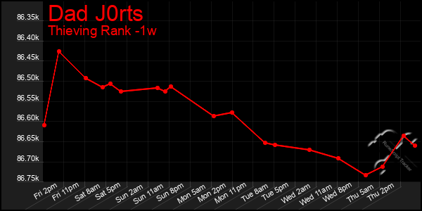 Last 7 Days Graph of Dad J0rts