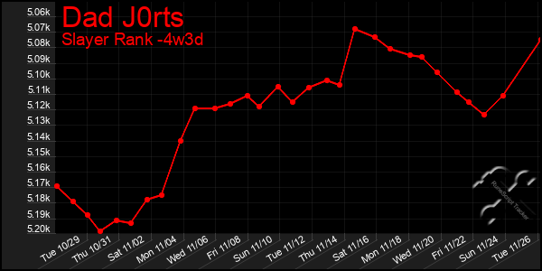 Last 31 Days Graph of Dad J0rts