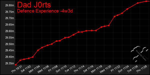 Last 31 Days Graph of Dad J0rts