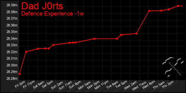 Last 7 Days Graph of Dad J0rts