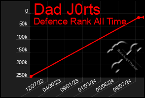 Total Graph of Dad J0rts