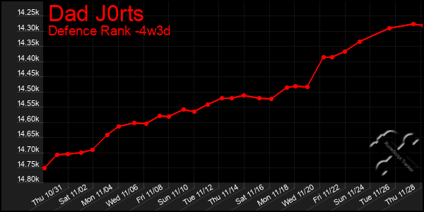 Last 31 Days Graph of Dad J0rts