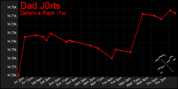 Last 7 Days Graph of Dad J0rts