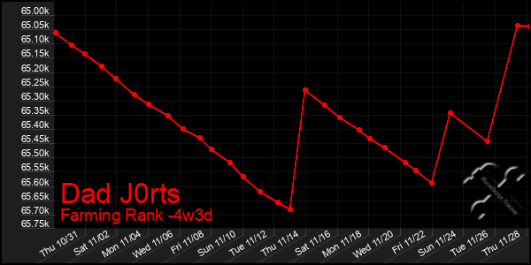 Last 31 Days Graph of Dad J0rts