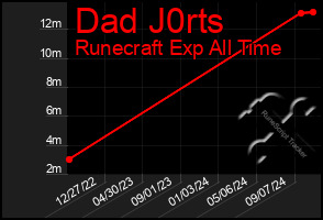 Total Graph of Dad J0rts