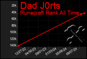 Total Graph of Dad J0rts