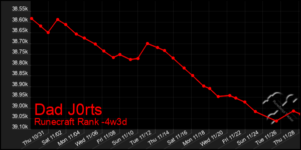 Last 31 Days Graph of Dad J0rts