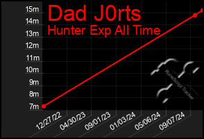 Total Graph of Dad J0rts