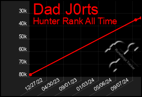 Total Graph of Dad J0rts