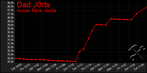 Last 31 Days Graph of Dad J0rts