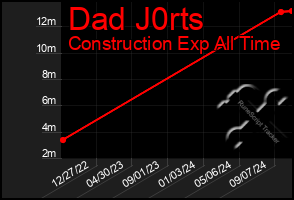 Total Graph of Dad J0rts