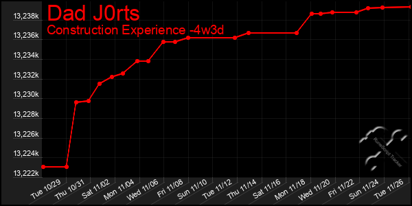 Last 31 Days Graph of Dad J0rts