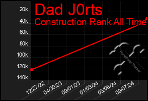 Total Graph of Dad J0rts