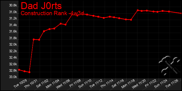 Last 31 Days Graph of Dad J0rts