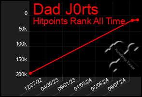 Total Graph of Dad J0rts