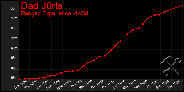 Last 31 Days Graph of Dad J0rts