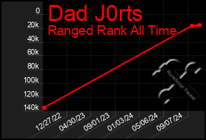 Total Graph of Dad J0rts