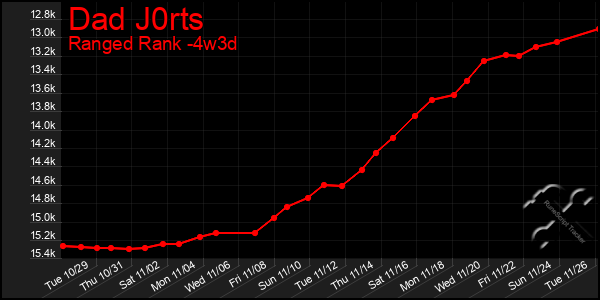 Last 31 Days Graph of Dad J0rts