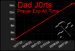 Total Graph of Dad J0rts