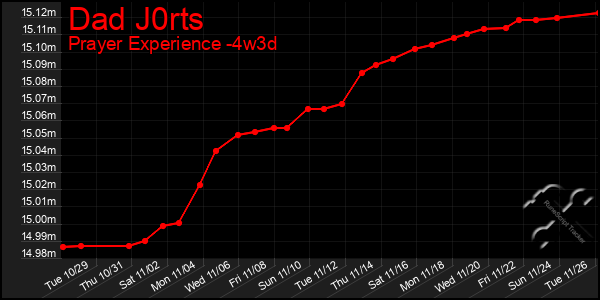 Last 31 Days Graph of Dad J0rts