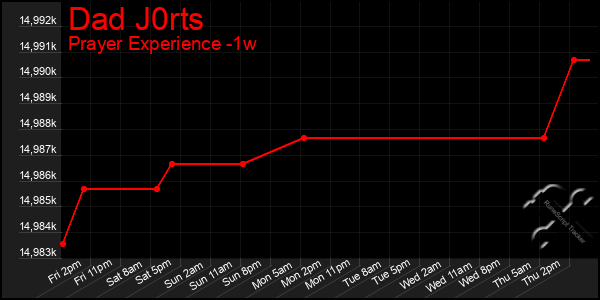 Last 7 Days Graph of Dad J0rts