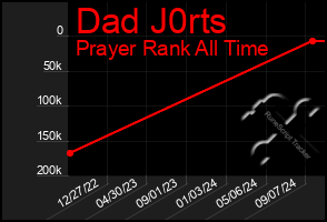 Total Graph of Dad J0rts