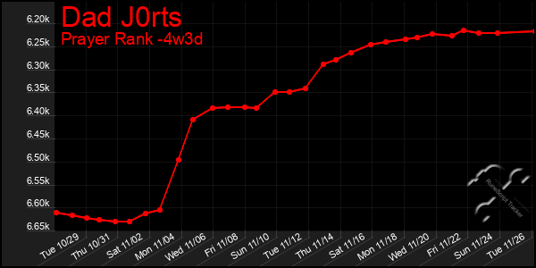 Last 31 Days Graph of Dad J0rts