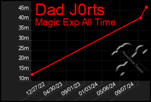 Total Graph of Dad J0rts