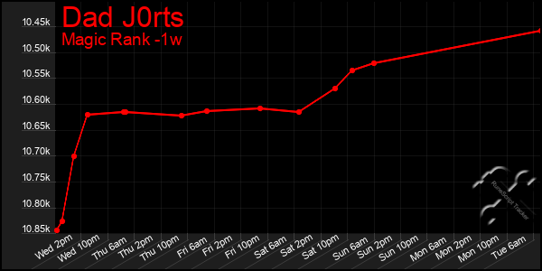 Last 7 Days Graph of Dad J0rts