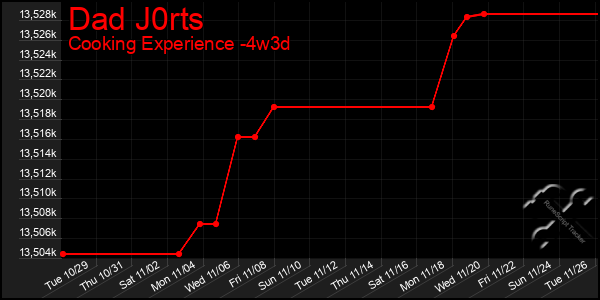 Last 31 Days Graph of Dad J0rts