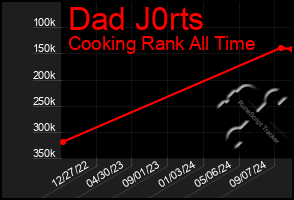 Total Graph of Dad J0rts