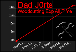 Total Graph of Dad J0rts