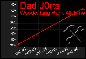 Total Graph of Dad J0rts