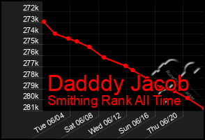 Total Graph of Dadddy Jacob