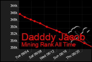 Total Graph of Dadddy Jacob