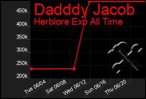 Total Graph of Dadddy Jacob