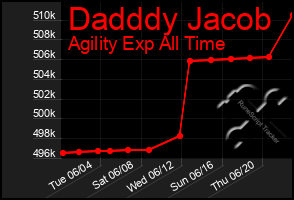 Total Graph of Dadddy Jacob