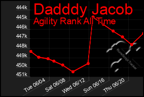 Total Graph of Dadddy Jacob