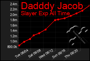 Total Graph of Dadddy Jacob