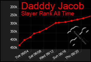 Total Graph of Dadddy Jacob