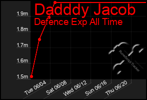 Total Graph of Dadddy Jacob