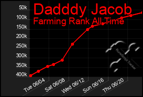 Total Graph of Dadddy Jacob