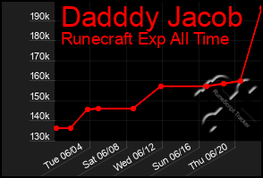 Total Graph of Dadddy Jacob