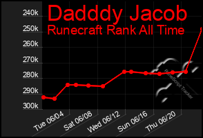 Total Graph of Dadddy Jacob