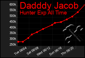 Total Graph of Dadddy Jacob