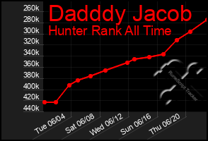 Total Graph of Dadddy Jacob