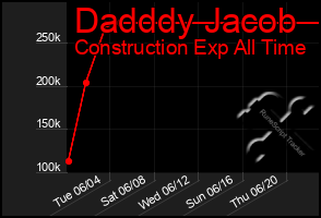 Total Graph of Dadddy Jacob