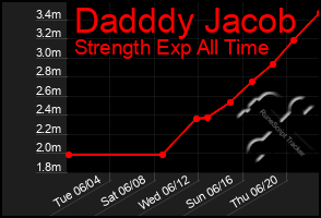 Total Graph of Dadddy Jacob