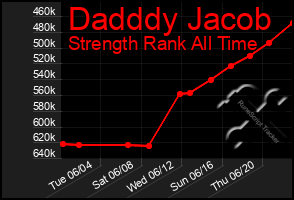 Total Graph of Dadddy Jacob