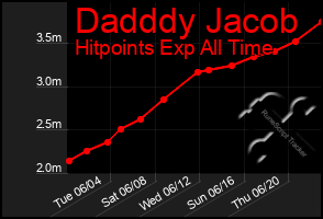 Total Graph of Dadddy Jacob